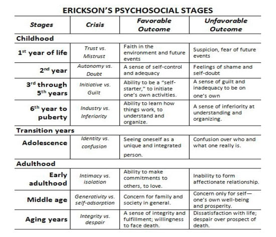 Erickson's Psychosocial Stages